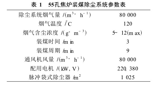 55孔焦爐裝煤除塵系統(tǒng)所要捕集的煙氣量及有關參數(shù)如表1。