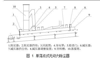 圖 1	單落點(diǎn)式無動力除塵器