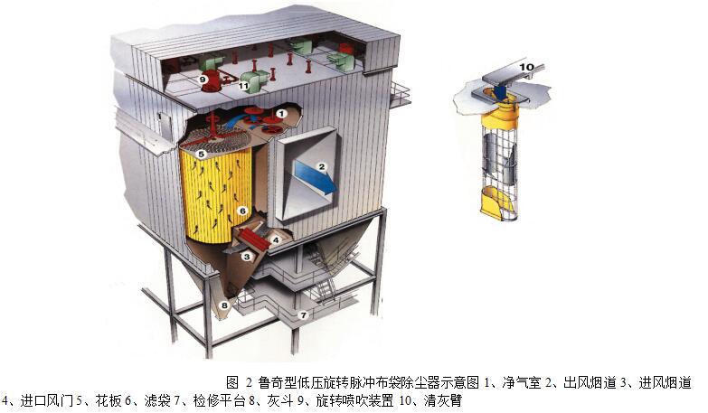 圖 2 魯奇型低壓旋轉(zhuǎn)脈沖布袋除塵器示意圖1、凈氣室 2、出風(fēng)煙道 3、進風(fēng)煙道 4、進口風(fēng)門 5、花板 6、濾袋 7、檢修平臺 8、灰斗 9、旋轉(zhuǎn)噴吹裝置 10、清灰臂