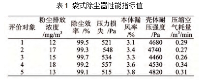1  袋式除塵器性能指標(biāo)值