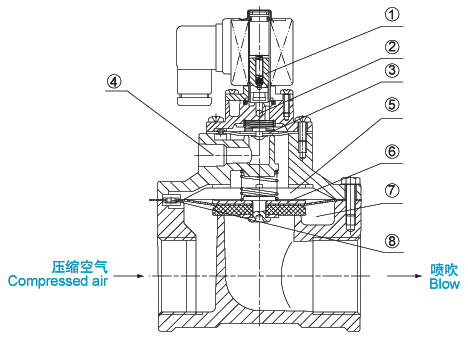 淹沒式電磁脈沖閥內(nèi)部結構圖