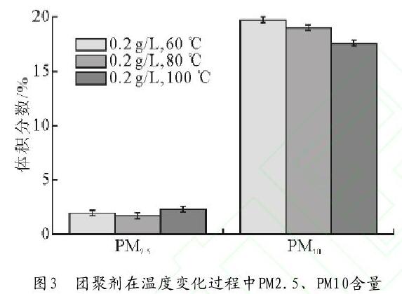 圖3　團(tuán)聚劑在溫度變化過程中PM2.5、PM10含量