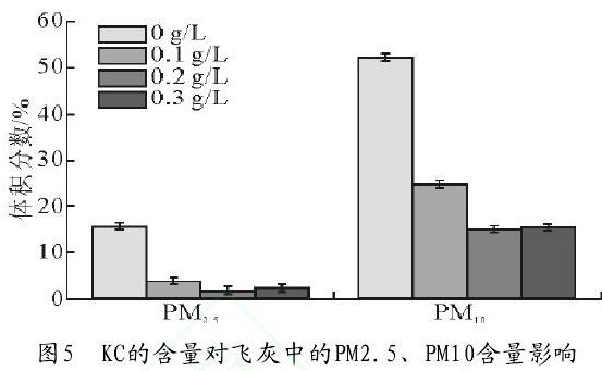 圖5　KC的含量對(duì)飛灰中的PM2.5、PM10含量影響